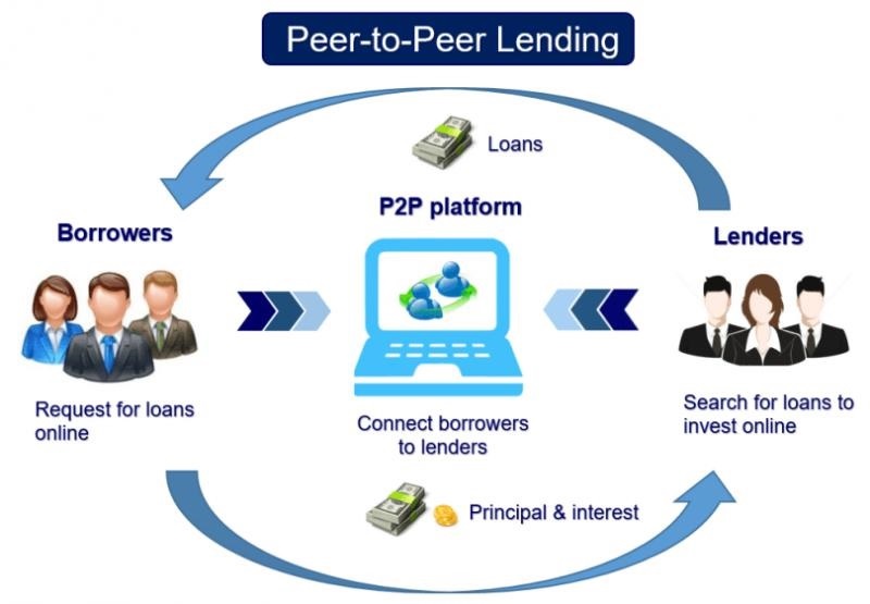 Peer-to-peer lending sites