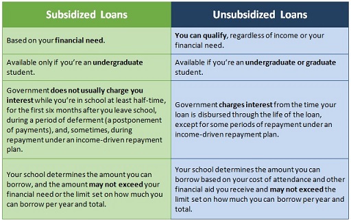 Subsidized Loan vs. non Subsidized Loan