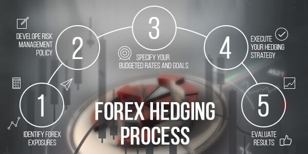forex Hedging process