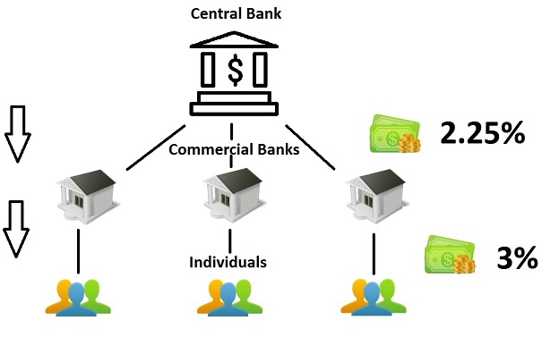 how Central banks work in forex trading